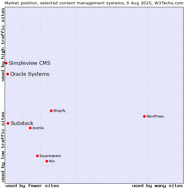 Market position of Substack vs. Oracle Systems vs. Simpleview CMS