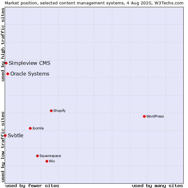 Market position of Oracle Systems vs. Simpleview CMS vs. Svbtle