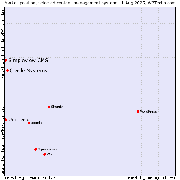 Market position of Oracle Systems vs. Umbraco vs. Simpleview CMS