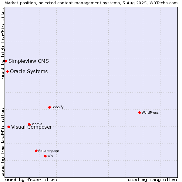 Market position of Visual Composer vs. Oracle Systems vs. Simpleview CMS