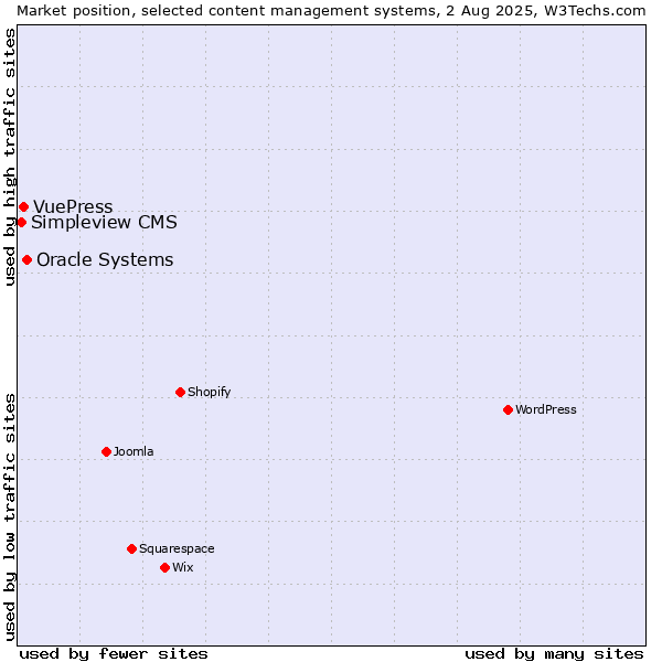Market position of Oracle Systems vs. VuePress vs. Simpleview CMS