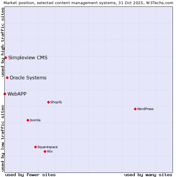 Market position of Oracle Systems vs. Simpleview CMS vs. WebAPP
