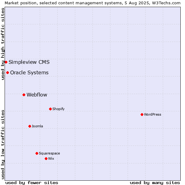 Market position of Webflow vs. Oracle Systems vs. Simpleview CMS