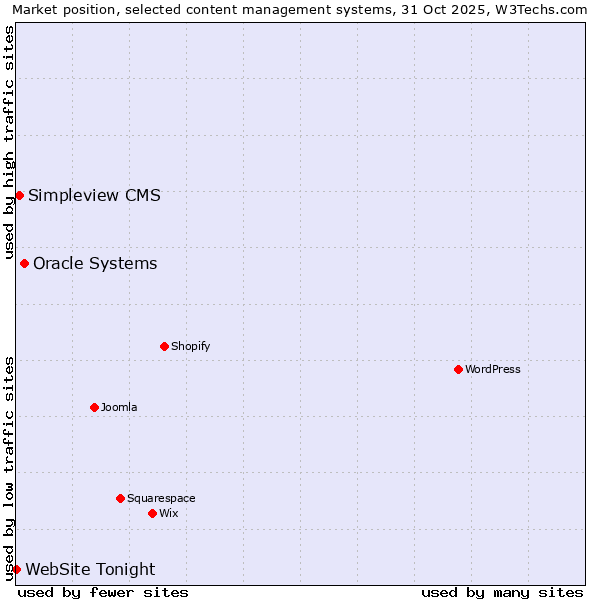 Market position of Oracle Systems vs. Simpleview CMS vs. WebSite Tonight