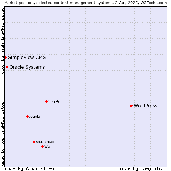 Market position of WordPress vs. Oracle Systems vs. Simpleview CMS