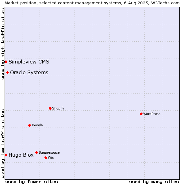 Market position of Oracle Systems vs. Hugo Blox vs. Simpleview CMS