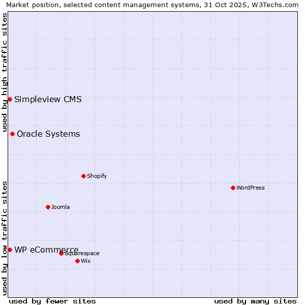 Market position of Oracle Systems vs. WP eCommerce vs. Simpleview CMS