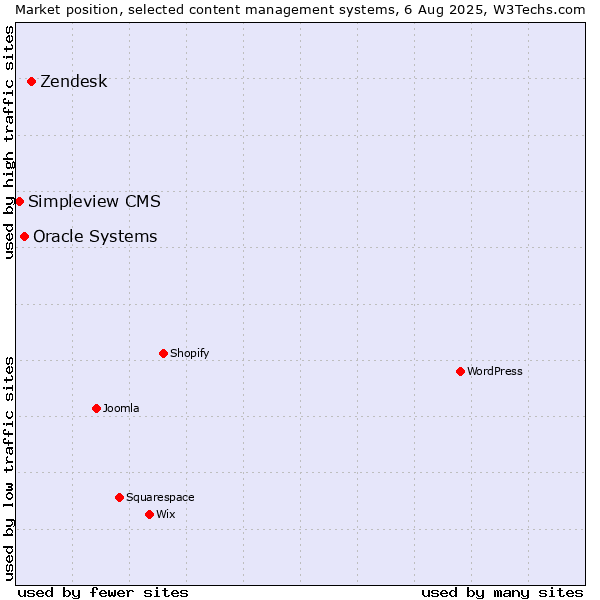 Market position of Zendesk vs. Oracle Systems vs. Simpleview CMS
