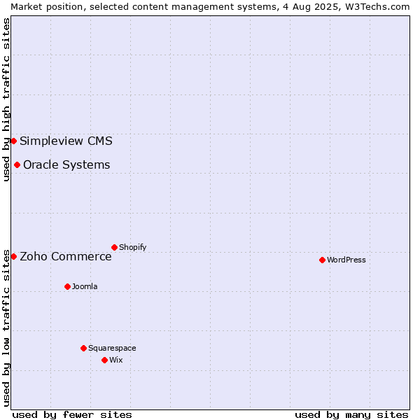 Market position of Oracle Systems vs. Zoho Commerce vs. Simpleview CMS
