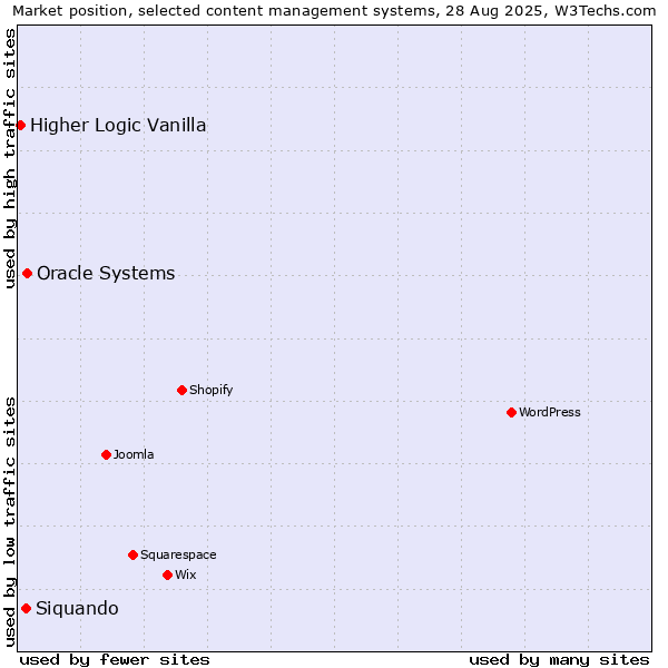 Market position of Oracle Systems vs. Siquando vs. Higher Logic Vanilla