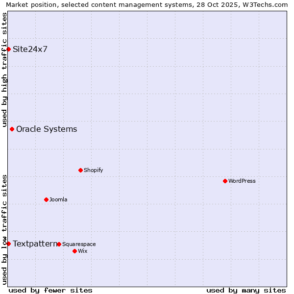 Market position of Oracle Systems vs. Textpattern vs. Site24x7