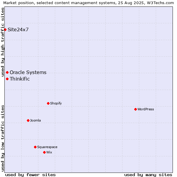 Market position of Oracle Systems vs. Thinkific vs. Site24x7