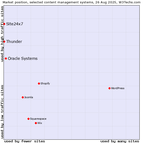Market position of Oracle Systems vs. Thunder vs. Site24x7