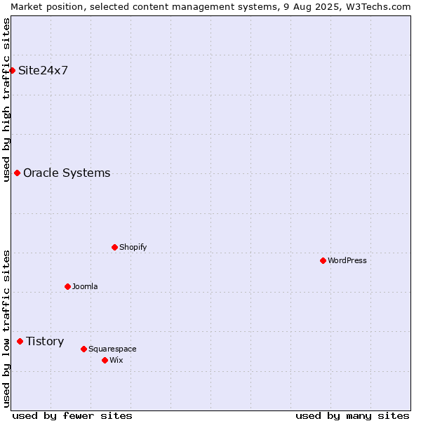 Market position of Tistory vs. Oracle Systems vs. Site24x7