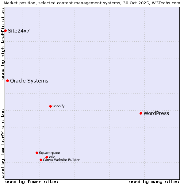 Market position of WordPress vs. Oracle Systems vs. Site24x7
