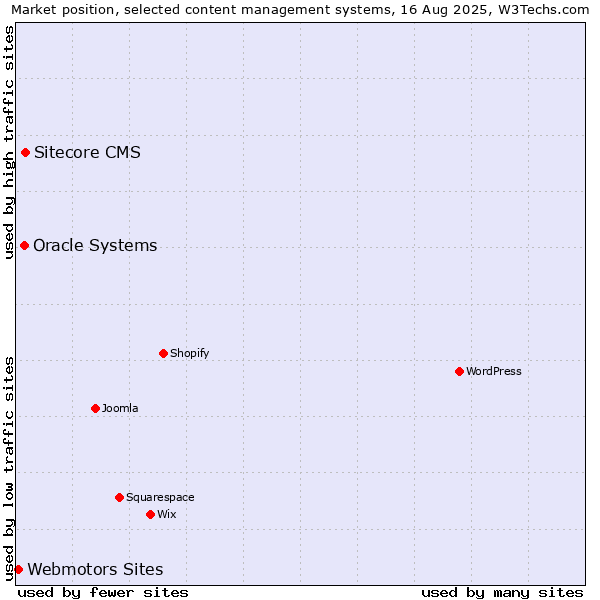 Market position of Sitecore CMS vs. Oracle Systems vs. Webmotors Sites