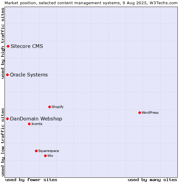 Market position of Sitecore CMS vs. Oracle Systems vs. DanDomain Webshop