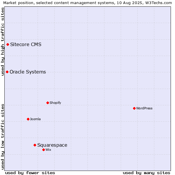 Market position of Squarespace vs. Sitecore CMS vs. Oracle Systems