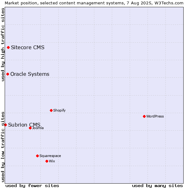 Market position of Sitecore CMS vs. Oracle Systems vs. Subrion CMS
