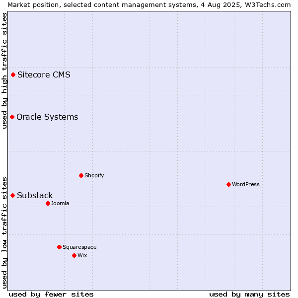 Market position of Sitecore CMS vs. Substack vs. Oracle Systems