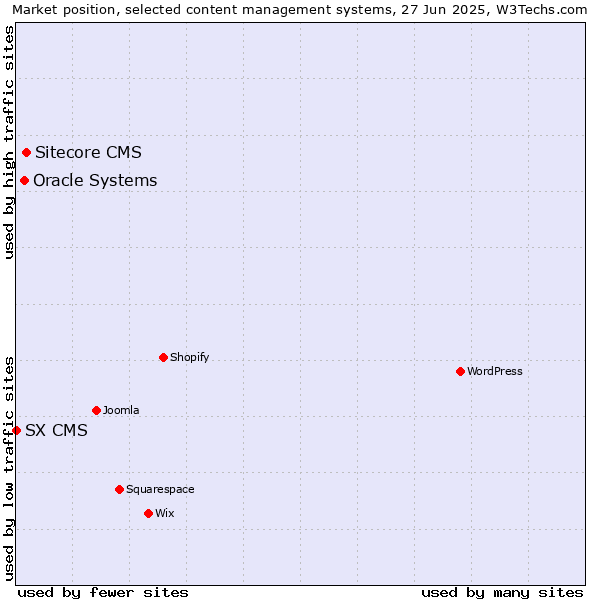 Market position of Sitecore CMS vs. Oracle Systems vs. SX CMS