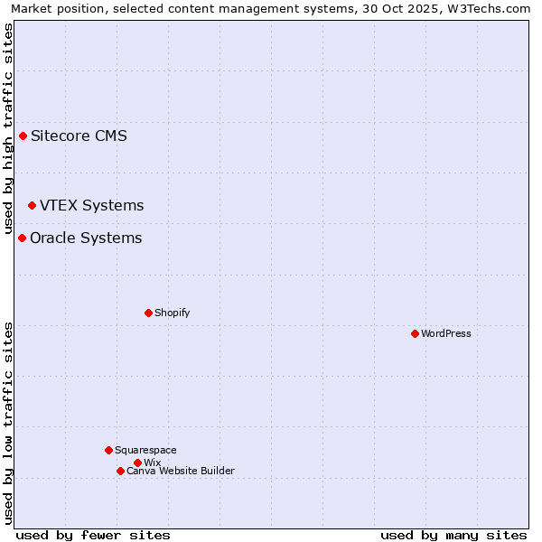 Market position of VTEX Systems vs. Sitecore CMS vs. Oracle Systems