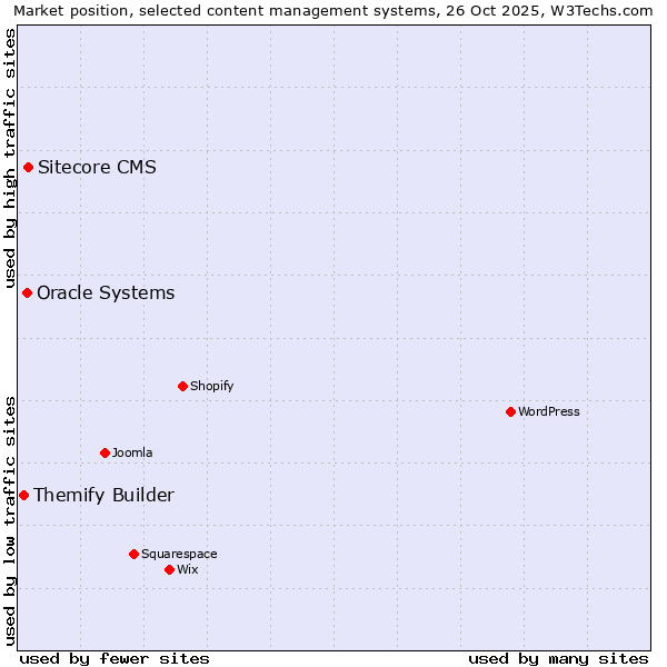 Market position of Sitecore CMS vs. Oracle Systems vs. Themify Builder