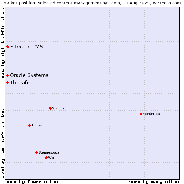 Market position of Sitecore CMS vs. Oracle Systems vs. Thinkific