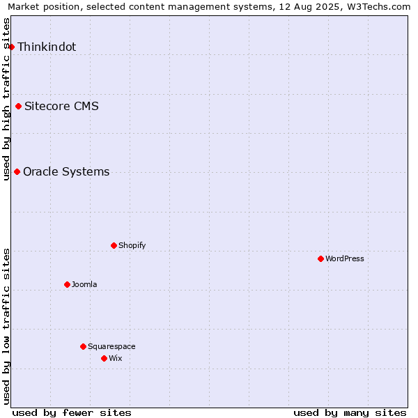 Market position of Sitecore CMS vs. Oracle Systems vs. Thinkindot