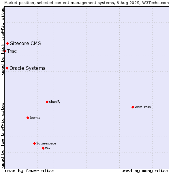 Market position of Sitecore CMS vs. Oracle Systems vs. Trac