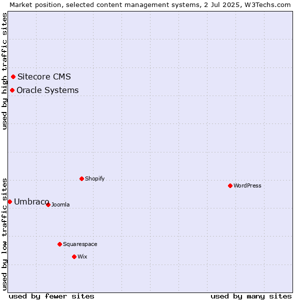 Market position of Sitecore CMS vs. Oracle Systems vs. Umbraco