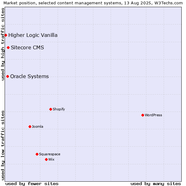 Market position of Sitecore CMS vs. Oracle Systems vs. Higher Logic Vanilla