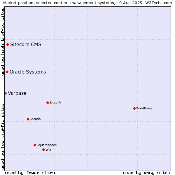 Market position of Sitecore CMS vs. Oracle Systems vs. Varbase