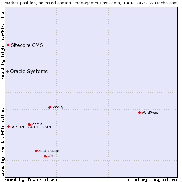 Market position of Visual Composer vs. Sitecore CMS vs. Oracle Systems