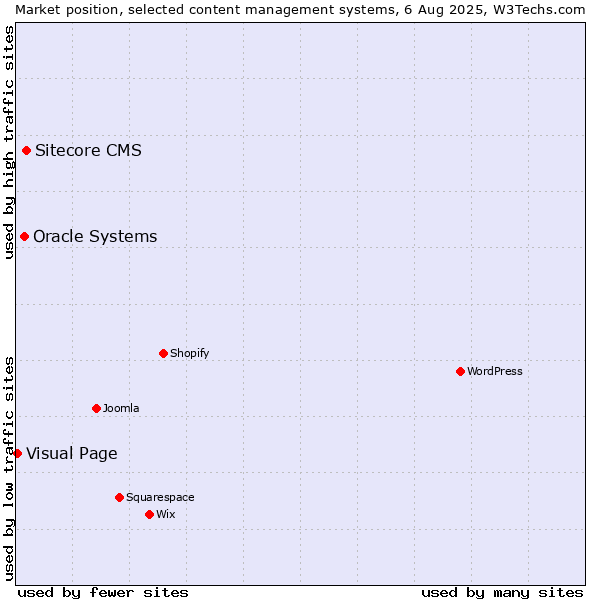 Market position of Sitecore CMS vs. Oracle Systems vs. Visual Page