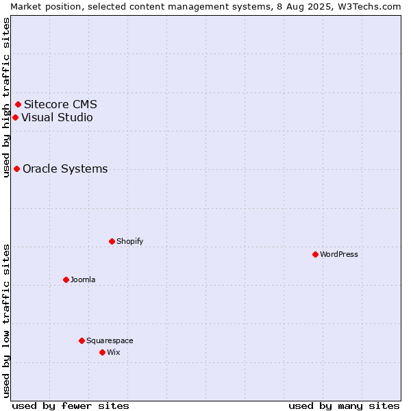 Market position of Sitecore CMS vs. Oracle Systems vs. Visual Studio