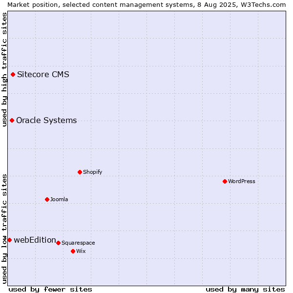 Market position of Sitecore CMS vs. Oracle Systems vs. webEdition