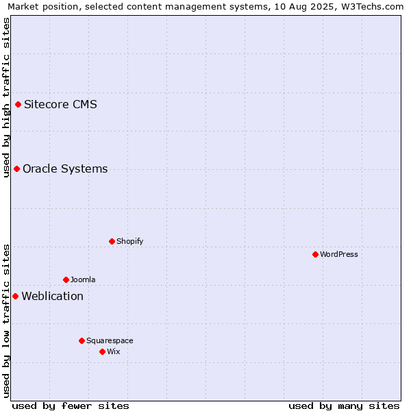Market position of Sitecore CMS vs. Oracle Systems vs. Weblication