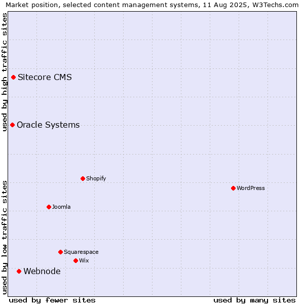 Market position of Webnode vs. Sitecore CMS vs. Oracle Systems