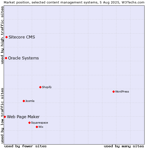 Market position of Sitecore CMS vs. Oracle Systems vs. Web Page Maker