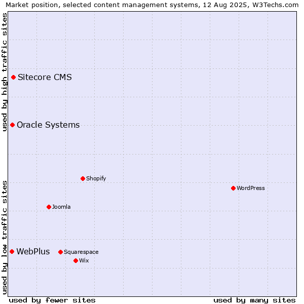 Market position of Sitecore CMS vs. Oracle Systems vs. WebPlus