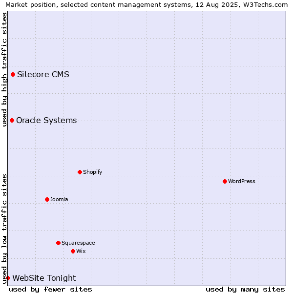 Market position of Sitecore CMS vs. Oracle Systems vs. WebSite Tonight