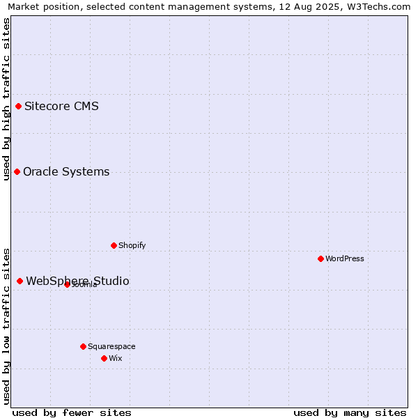 Market position of WebSphere Studio vs. Sitecore CMS vs. Oracle Systems