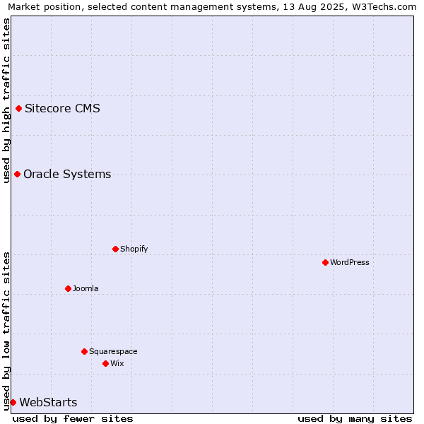 Market position of Sitecore CMS vs. Oracle Systems vs. WebStarts