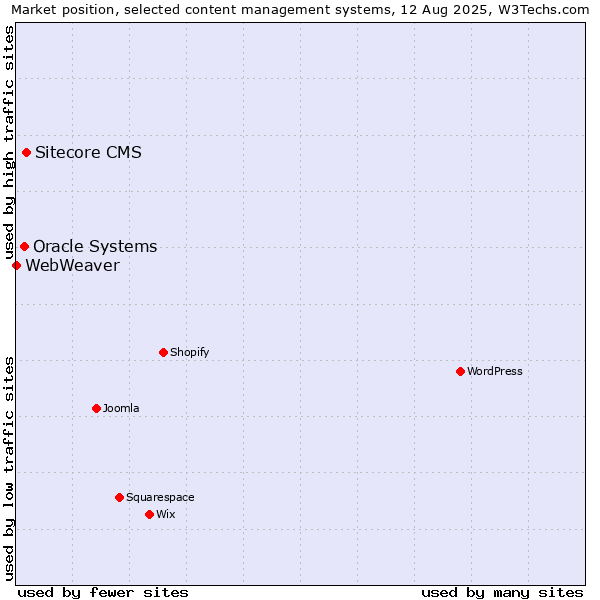 Market position of Sitecore CMS vs. Oracle Systems vs. WebWeaver