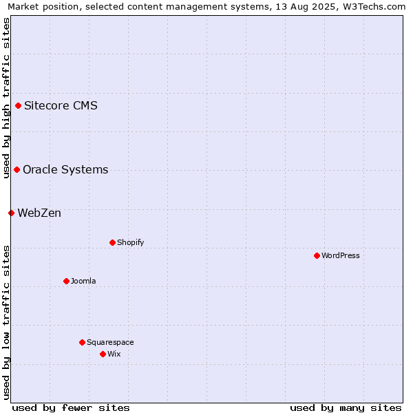 Market position of Sitecore CMS vs. Oracle Systems vs. WebZen