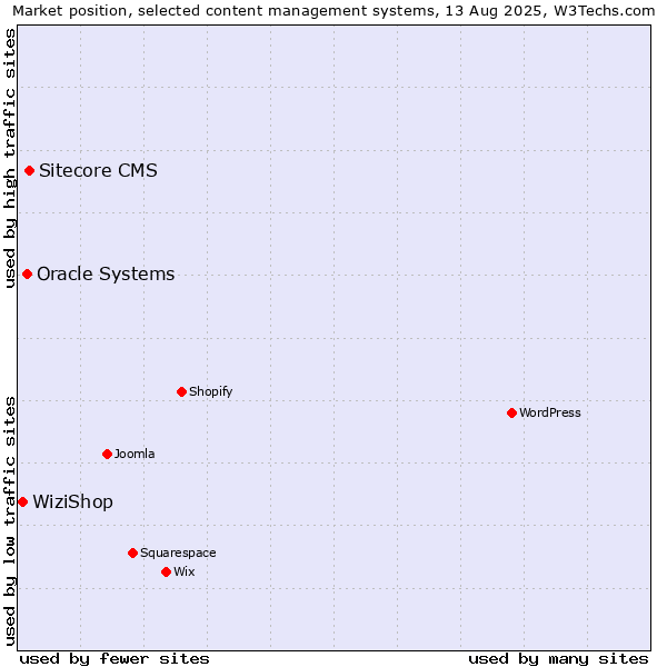 Market position of Sitecore CMS vs. Oracle Systems vs. WiziShop