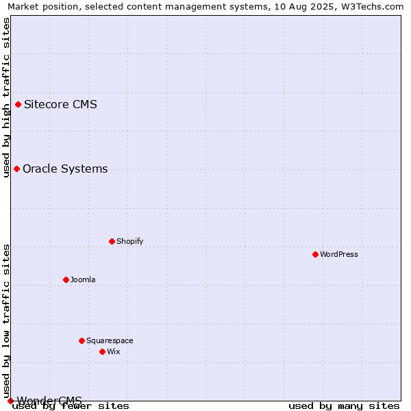 Market position of Sitecore CMS vs. Oracle Systems vs. WonderCMS