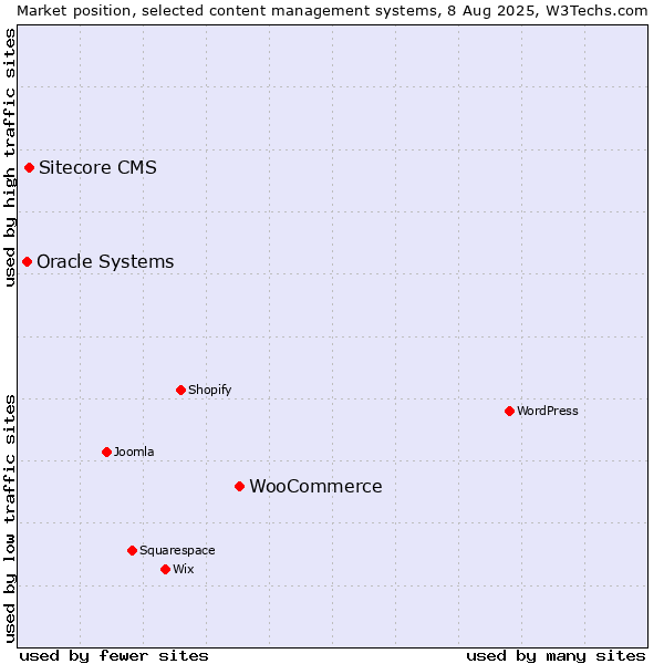 Market position of WooCommerce vs. Sitecore CMS vs. Oracle Systems