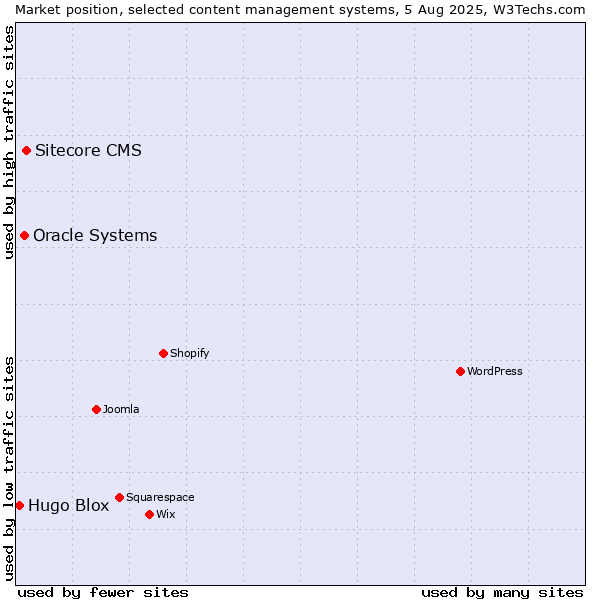 Market position of Sitecore CMS vs. Oracle Systems vs. Hugo Blox